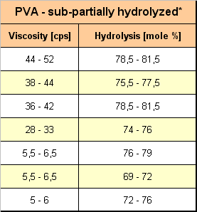 Tab PVA ghy-E